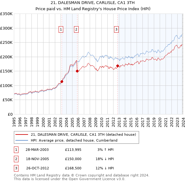 21, DALESMAN DRIVE, CARLISLE, CA1 3TH: Price paid vs HM Land Registry's House Price Index