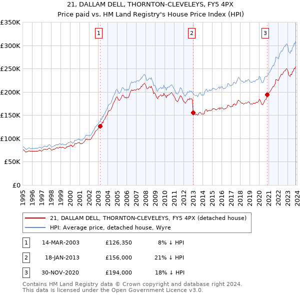 21, DALLAM DELL, THORNTON-CLEVELEYS, FY5 4PX: Price paid vs HM Land Registry's House Price Index
