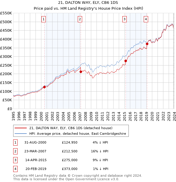 21, DALTON WAY, ELY, CB6 1DS: Price paid vs HM Land Registry's House Price Index
