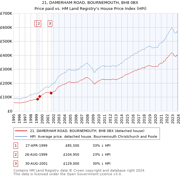21, DAMERHAM ROAD, BOURNEMOUTH, BH8 0BX: Price paid vs HM Land Registry's House Price Index