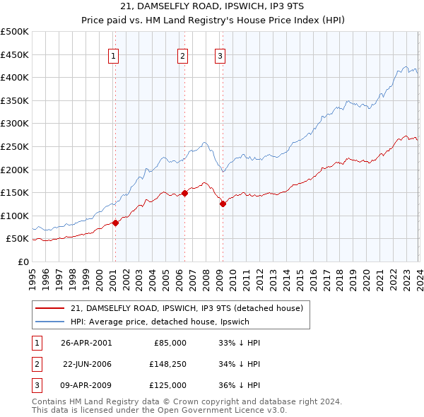 21, DAMSELFLY ROAD, IPSWICH, IP3 9TS: Price paid vs HM Land Registry's House Price Index