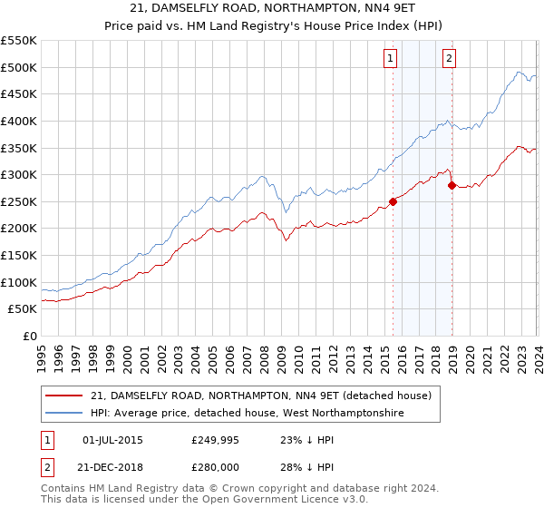 21, DAMSELFLY ROAD, NORTHAMPTON, NN4 9ET: Price paid vs HM Land Registry's House Price Index