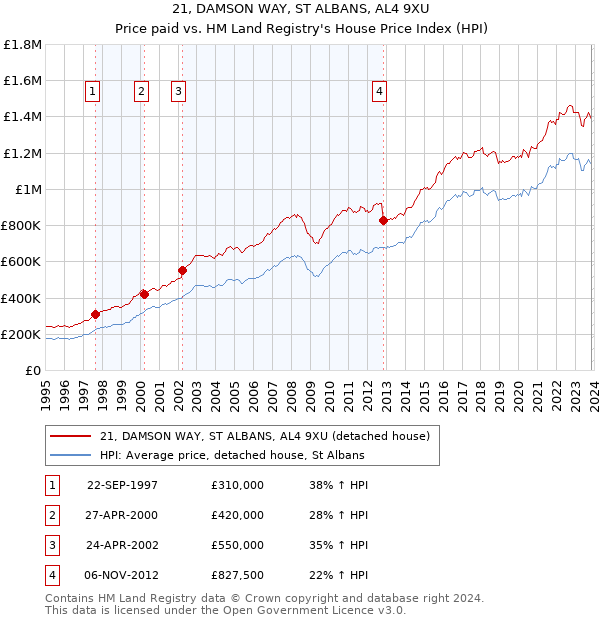 21, DAMSON WAY, ST ALBANS, AL4 9XU: Price paid vs HM Land Registry's House Price Index