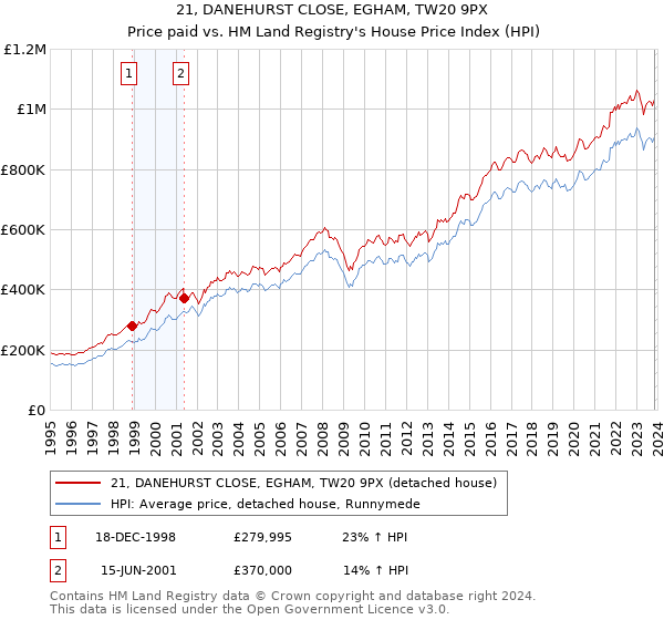 21, DANEHURST CLOSE, EGHAM, TW20 9PX: Price paid vs HM Land Registry's House Price Index