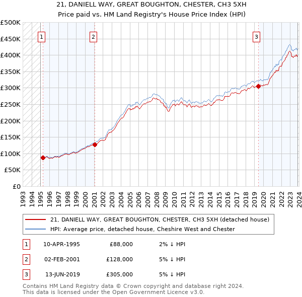 21, DANIELL WAY, GREAT BOUGHTON, CHESTER, CH3 5XH: Price paid vs HM Land Registry's House Price Index