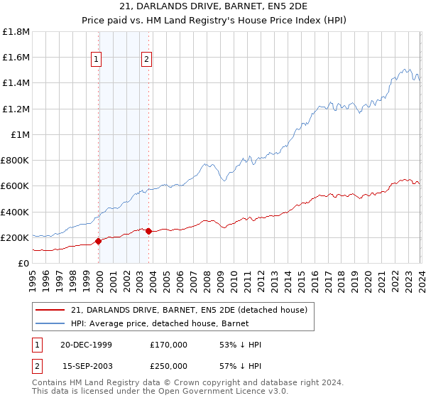 21, DARLANDS DRIVE, BARNET, EN5 2DE: Price paid vs HM Land Registry's House Price Index