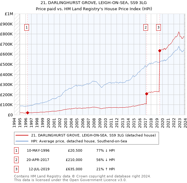 21, DARLINGHURST GROVE, LEIGH-ON-SEA, SS9 3LG: Price paid vs HM Land Registry's House Price Index