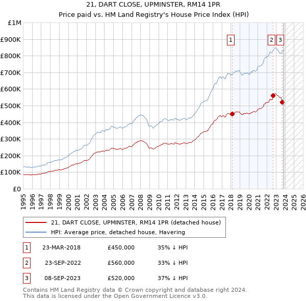 21, DART CLOSE, UPMINSTER, RM14 1PR: Price paid vs HM Land Registry's House Price Index