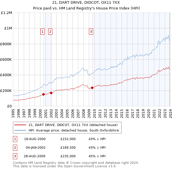 21, DART DRIVE, DIDCOT, OX11 7XX: Price paid vs HM Land Registry's House Price Index