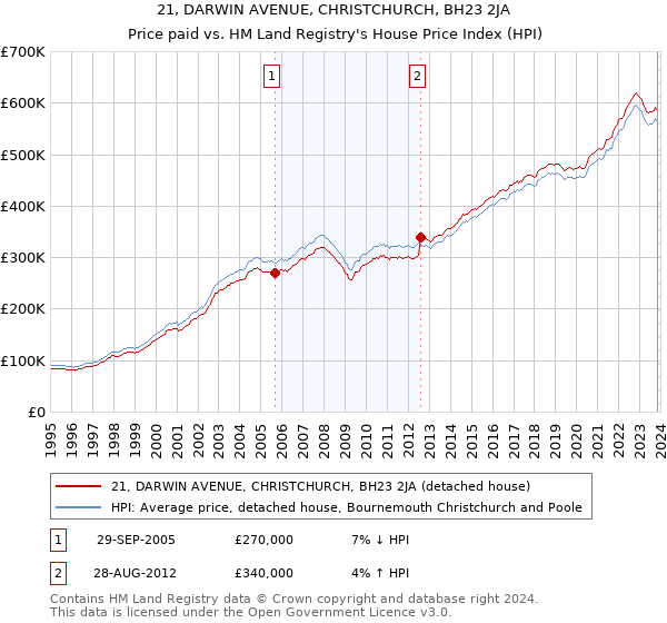 21, DARWIN AVENUE, CHRISTCHURCH, BH23 2JA: Price paid vs HM Land Registry's House Price Index