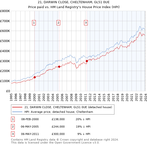 21, DARWIN CLOSE, CHELTENHAM, GL51 0UE: Price paid vs HM Land Registry's House Price Index