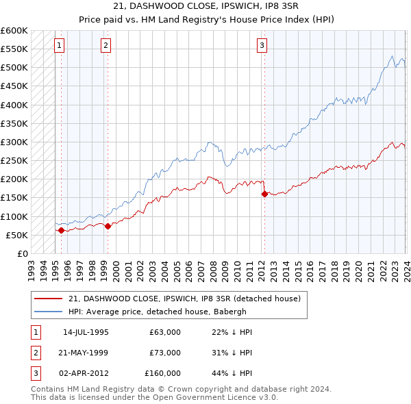 21, DASHWOOD CLOSE, IPSWICH, IP8 3SR: Price paid vs HM Land Registry's House Price Index