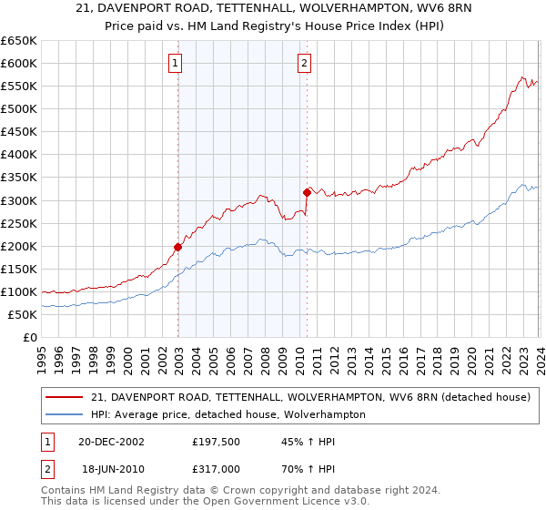 21, DAVENPORT ROAD, TETTENHALL, WOLVERHAMPTON, WV6 8RN: Price paid vs HM Land Registry's House Price Index