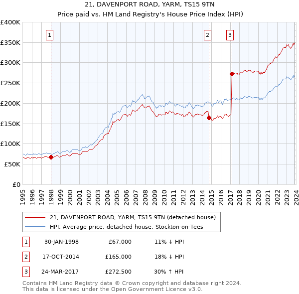 21, DAVENPORT ROAD, YARM, TS15 9TN: Price paid vs HM Land Registry's House Price Index