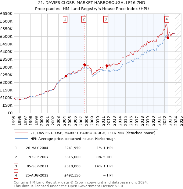 21, DAVIES CLOSE, MARKET HARBOROUGH, LE16 7ND: Price paid vs HM Land Registry's House Price Index