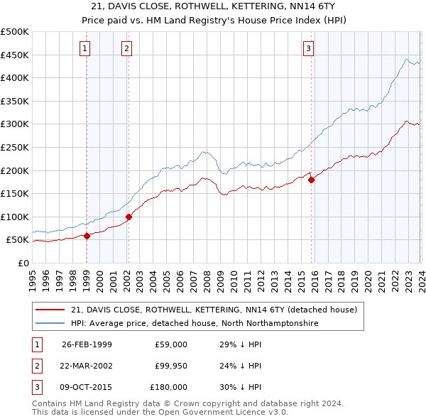 21, DAVIS CLOSE, ROTHWELL, KETTERING, NN14 6TY: Price paid vs HM Land Registry's House Price Index
