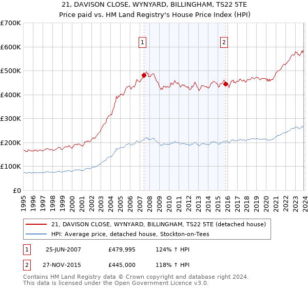 21, DAVISON CLOSE, WYNYARD, BILLINGHAM, TS22 5TE: Price paid vs HM Land Registry's House Price Index