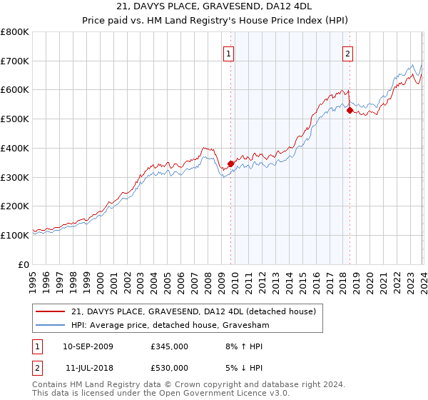 21, DAVYS PLACE, GRAVESEND, DA12 4DL: Price paid vs HM Land Registry's House Price Index