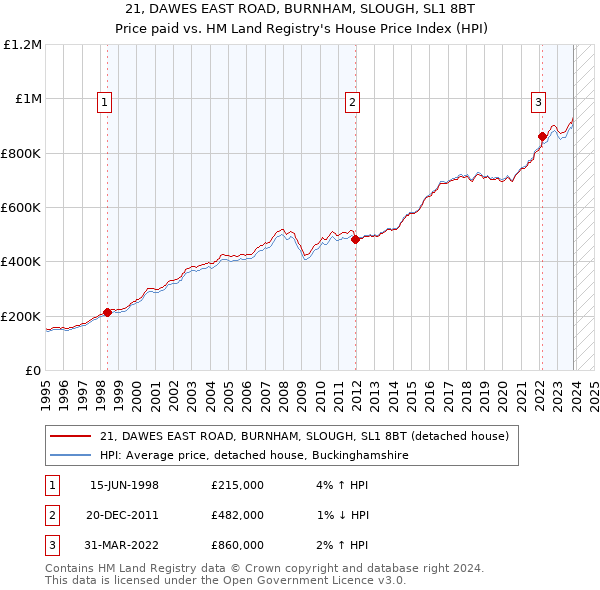 21, DAWES EAST ROAD, BURNHAM, SLOUGH, SL1 8BT: Price paid vs HM Land Registry's House Price Index
