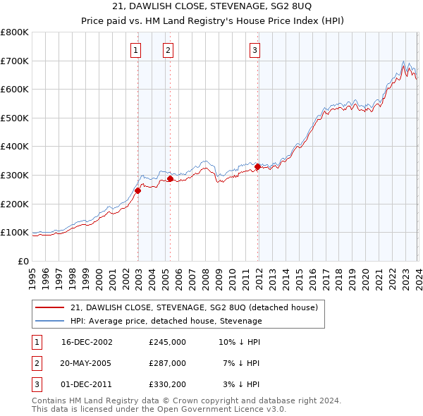 21, DAWLISH CLOSE, STEVENAGE, SG2 8UQ: Price paid vs HM Land Registry's House Price Index
