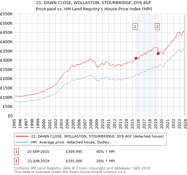 21, DAWN CLOSE, WOLLASTON, STOURBRIDGE, DY8 4GF: Price paid vs HM Land Registry's House Price Index