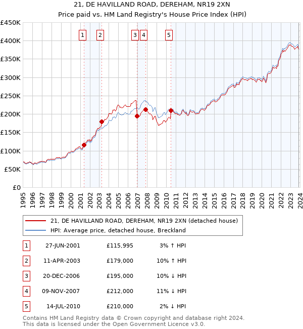 21, DE HAVILLAND ROAD, DEREHAM, NR19 2XN: Price paid vs HM Land Registry's House Price Index