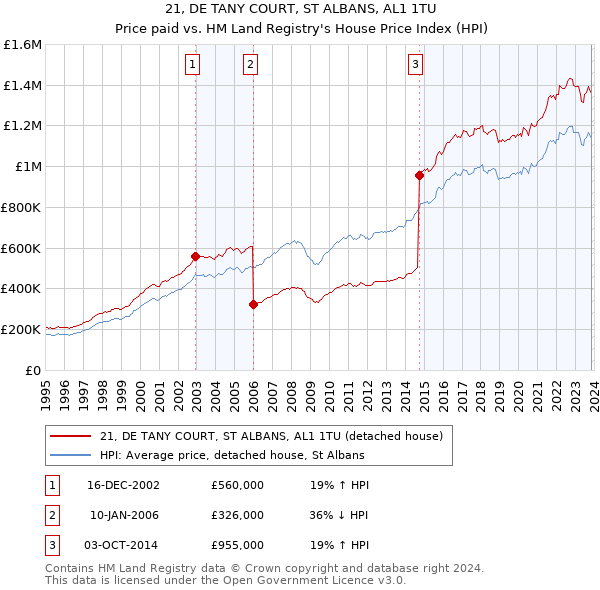 21, DE TANY COURT, ST ALBANS, AL1 1TU: Price paid vs HM Land Registry's House Price Index