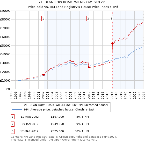 21, DEAN ROW ROAD, WILMSLOW, SK9 2PL: Price paid vs HM Land Registry's House Price Index