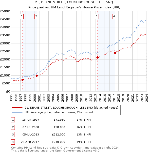 21, DEANE STREET, LOUGHBOROUGH, LE11 5NQ: Price paid vs HM Land Registry's House Price Index