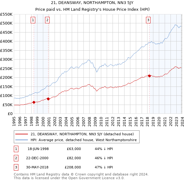 21, DEANSWAY, NORTHAMPTON, NN3 5JY: Price paid vs HM Land Registry's House Price Index