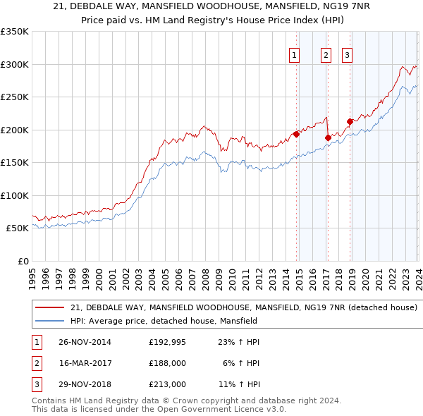 21, DEBDALE WAY, MANSFIELD WOODHOUSE, MANSFIELD, NG19 7NR: Price paid vs HM Land Registry's House Price Index