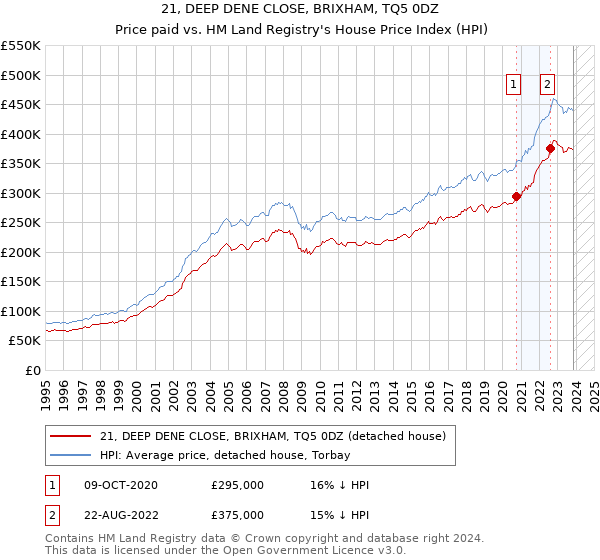21, DEEP DENE CLOSE, BRIXHAM, TQ5 0DZ: Price paid vs HM Land Registry's House Price Index