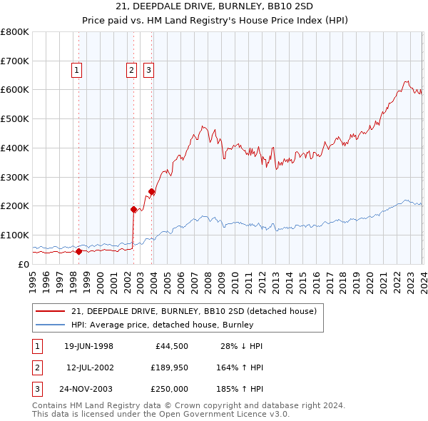 21, DEEPDALE DRIVE, BURNLEY, BB10 2SD: Price paid vs HM Land Registry's House Price Index
