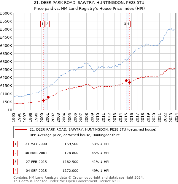 21, DEER PARK ROAD, SAWTRY, HUNTINGDON, PE28 5TU: Price paid vs HM Land Registry's House Price Index