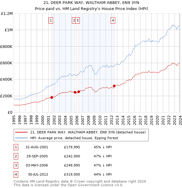 21, DEER PARK WAY, WALTHAM ABBEY, EN9 3YN: Price paid vs HM Land Registry's House Price Index