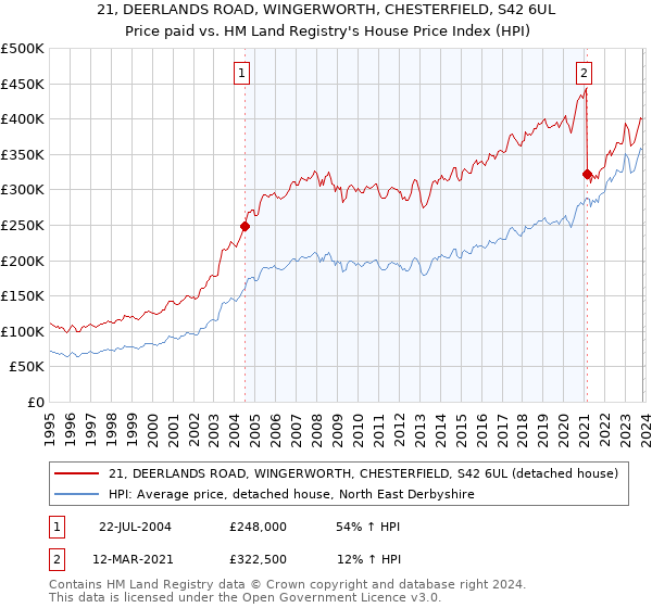 21, DEERLANDS ROAD, WINGERWORTH, CHESTERFIELD, S42 6UL: Price paid vs HM Land Registry's House Price Index