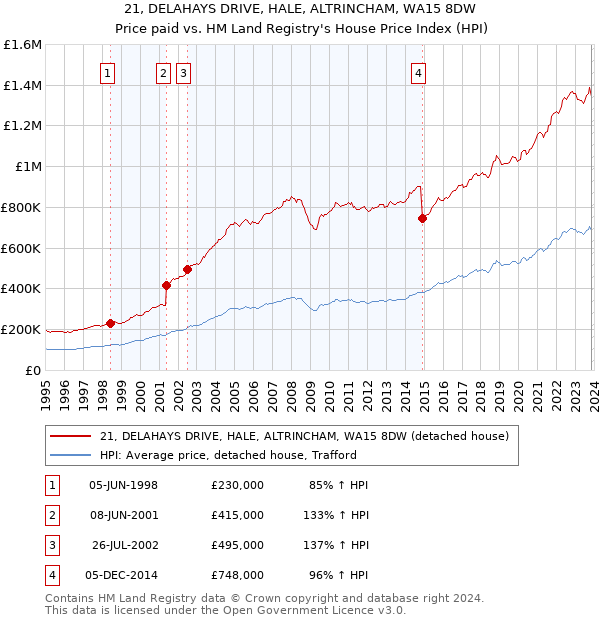 21, DELAHAYS DRIVE, HALE, ALTRINCHAM, WA15 8DW: Price paid vs HM Land Registry's House Price Index