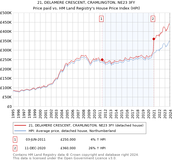 21, DELAMERE CRESCENT, CRAMLINGTON, NE23 3FY: Price paid vs HM Land Registry's House Price Index