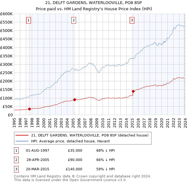 21, DELFT GARDENS, WATERLOOVILLE, PO8 8SP: Price paid vs HM Land Registry's House Price Index