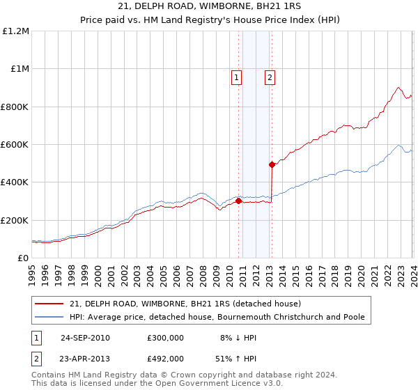 21, DELPH ROAD, WIMBORNE, BH21 1RS: Price paid vs HM Land Registry's House Price Index