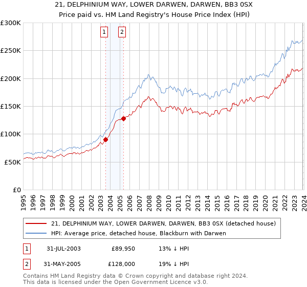 21, DELPHINIUM WAY, LOWER DARWEN, DARWEN, BB3 0SX: Price paid vs HM Land Registry's House Price Index