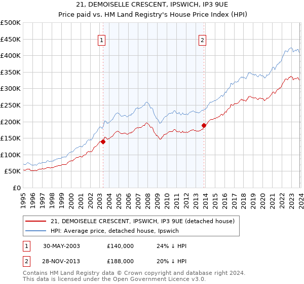 21, DEMOISELLE CRESCENT, IPSWICH, IP3 9UE: Price paid vs HM Land Registry's House Price Index