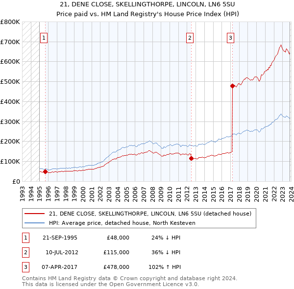21, DENE CLOSE, SKELLINGTHORPE, LINCOLN, LN6 5SU: Price paid vs HM Land Registry's House Price Index