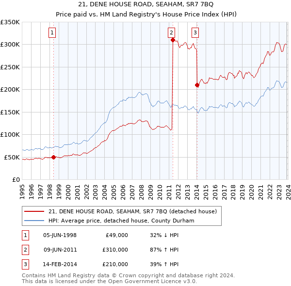 21, DENE HOUSE ROAD, SEAHAM, SR7 7BQ: Price paid vs HM Land Registry's House Price Index