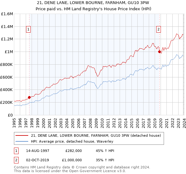 21, DENE LANE, LOWER BOURNE, FARNHAM, GU10 3PW: Price paid vs HM Land Registry's House Price Index