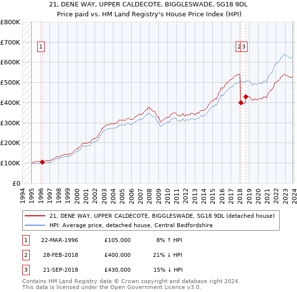 21, DENE WAY, UPPER CALDECOTE, BIGGLESWADE, SG18 9DL: Price paid vs HM Land Registry's House Price Index