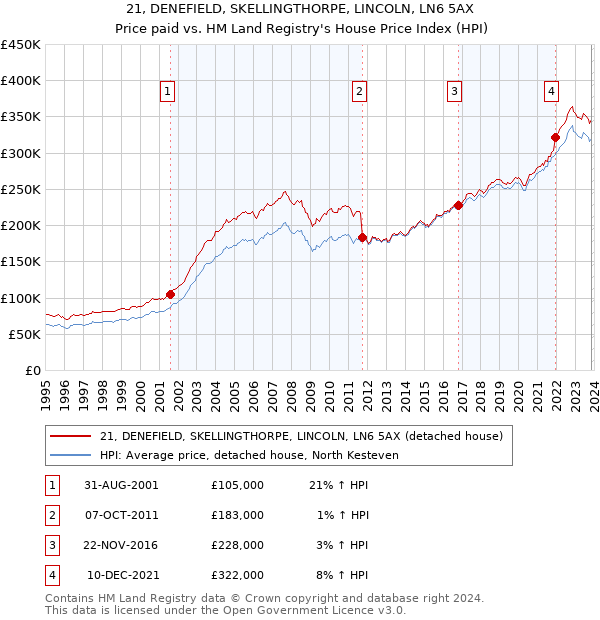 21, DENEFIELD, SKELLINGTHORPE, LINCOLN, LN6 5AX: Price paid vs HM Land Registry's House Price Index