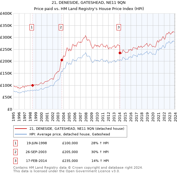 21, DENESIDE, GATESHEAD, NE11 9QN: Price paid vs HM Land Registry's House Price Index