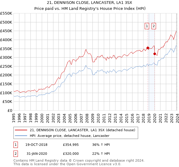 21, DENNISON CLOSE, LANCASTER, LA1 3SX: Price paid vs HM Land Registry's House Price Index