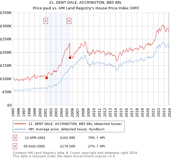 21, DENT DALE, ACCRINGTON, BB5 6RL: Price paid vs HM Land Registry's House Price Index
